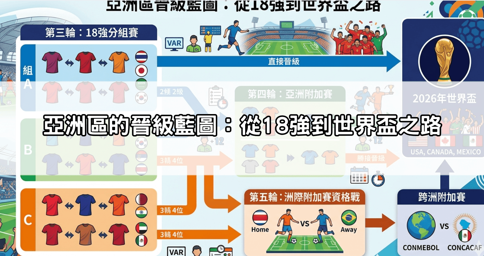 亞洲區的晉級藍圖：從18強到世界盃之路